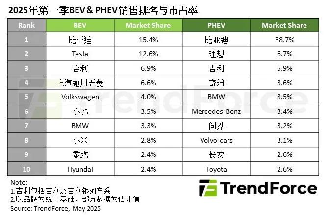 TrendForce预测：2025年第一季度全球新能源车销量突破400万辆大关