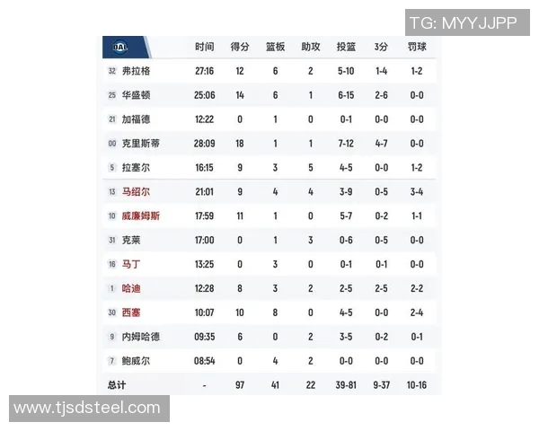 最多落后35分!爆冷4连败成西部倒数第一,克莱6中0彻底迷失